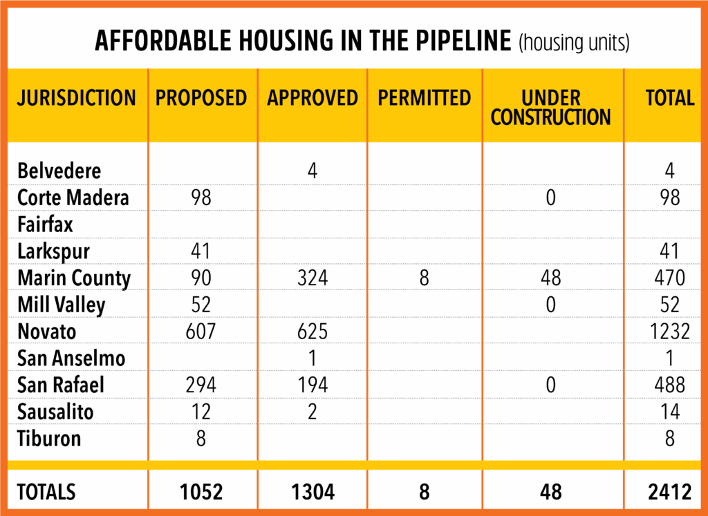 Affordable housing in the pipeline (housing units) data table