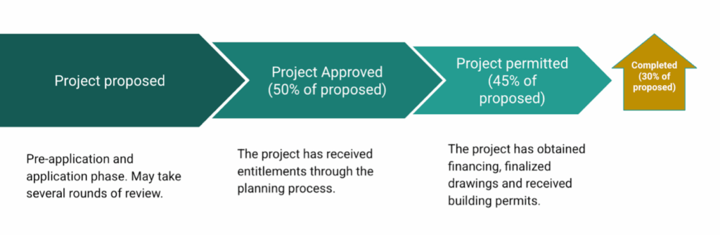 The three steps for housing to get built and completed: Proposed, approved, permitted.
