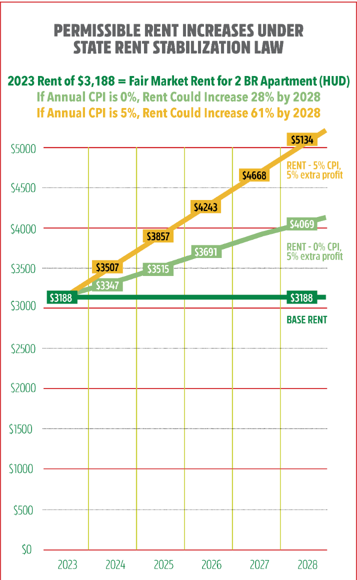 Allowable rent increases under CA state law