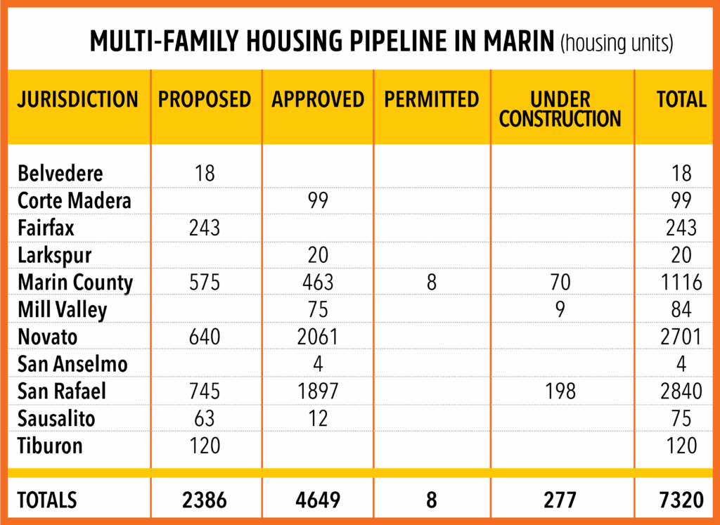 Multi-family housing pipeline in marin (housing units) data table