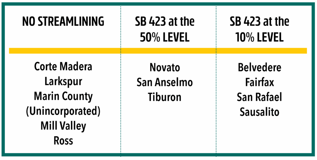 A graph showing the three levels of streamlining that Marin County jurisdictions will be subject to.