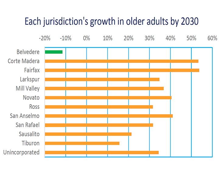 Marin's growth in aging population