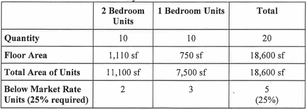 Table with unit mix of 510 MIller Avenue housing proposal. There are 10 2 bedroom units and 10 1 bedroom units. 5 units are below market rate units. 