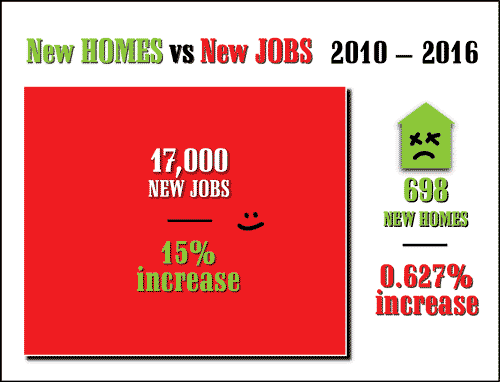Marin’s Housing Crisis, by the numbers