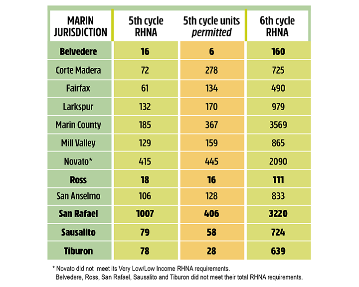 rhna 5th + 6th cycle RHNA + production